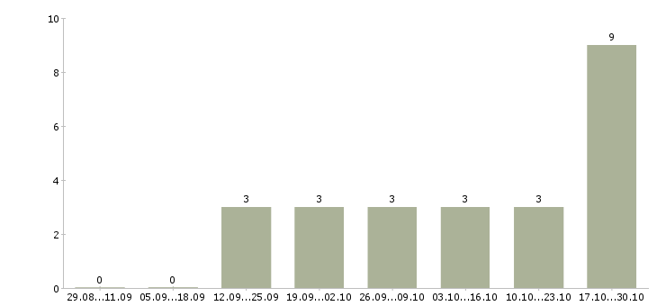 Работа менеджер онлайн магазина в Сургуте - Число вакансий в Сургуте по специальности менеджер онлайн магазина за 2 месяца