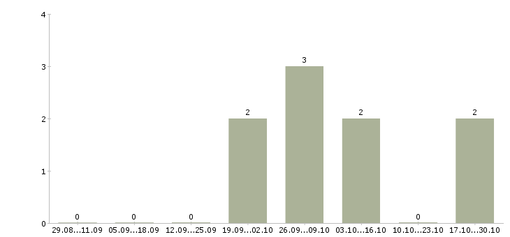 Работа специалист отдела обслуживания клиентов в Сургуте - Число вакансий в Сургуте по специальности специалист отдела обслуживания клиентов за 2 месяца