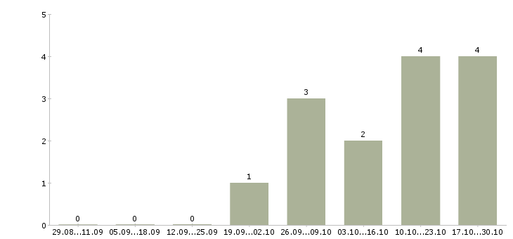 Работа менеджер по приему товара в Сыктывкаре - Число вакансий в Сыктывкаре по специальности менеджер по приему товара за 2 месяца