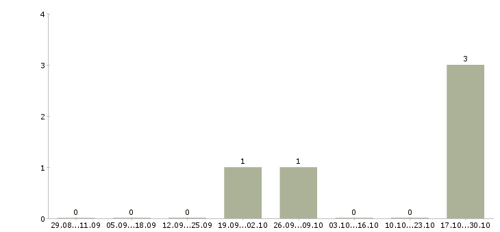 Работа специалист товаровед в Тамбове - Число вакансий в Тамбове по специальности специалист товаровед за 2 месяца