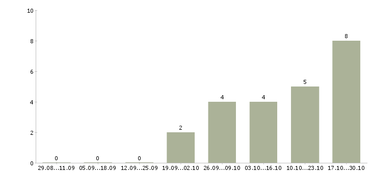 Работа директор по продажам филиала в Твери - Число вакансий в Твери по специальности директор по продажам филиала за 2 месяца