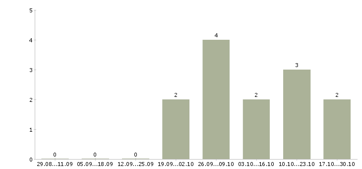 Работа бригадир на склад в Тольятти - Число вакансий в Тольятти по специальности бригадир на склад за 2 месяца