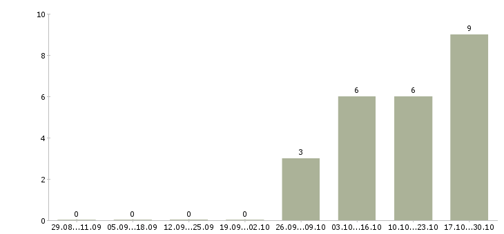 Работа менеджер по территориальному развитию в Туле - Число вакансий в Туле по специальности менеджер по территориальному развитию за 2 месяца