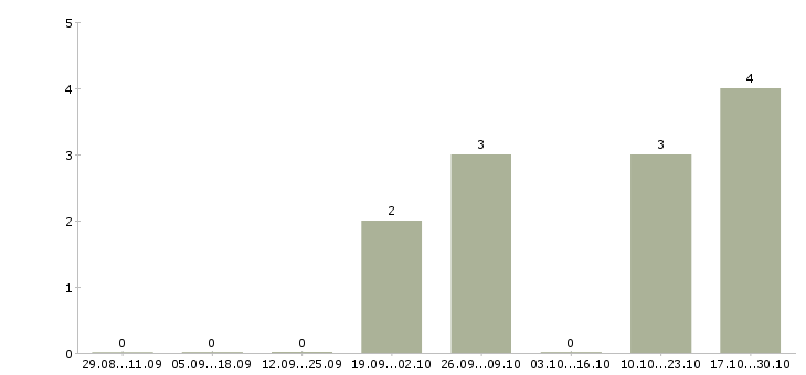 Работа комплектовщик на склад одежды в Тюмени - Число вакансий в Тюмени по специальности комплектовщик на склад одежды за 2 месяца