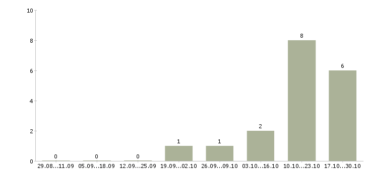 Работа специалист по адаптации персонала в Тюмени - Число вакансий в Тюмени по специальности специалист по адаптации персонала за 2 месяца
