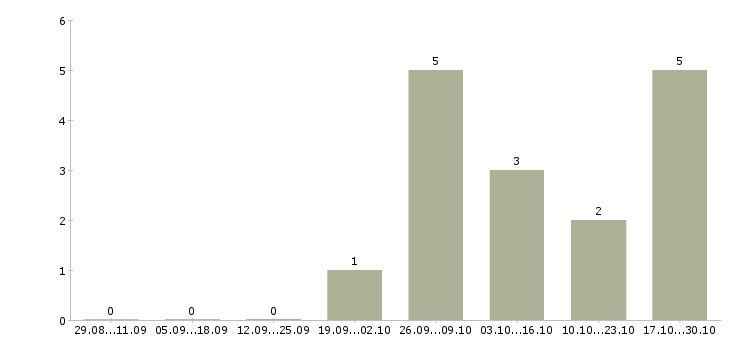 Работа грузчик на склад с проживанием в Чебоксарах - Число вакансий в Чебоксарах по специальности грузчик на склад с проживанием за 2 месяца