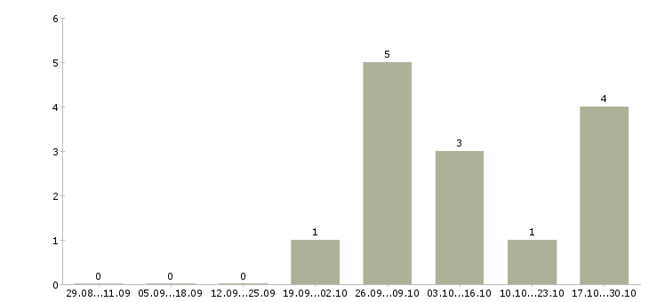 Работа старший менеджер по обслуживанию в Челябинске - Число вакансий в Челябинске по специальности старший менеджер по обслуживанию за 2 месяца