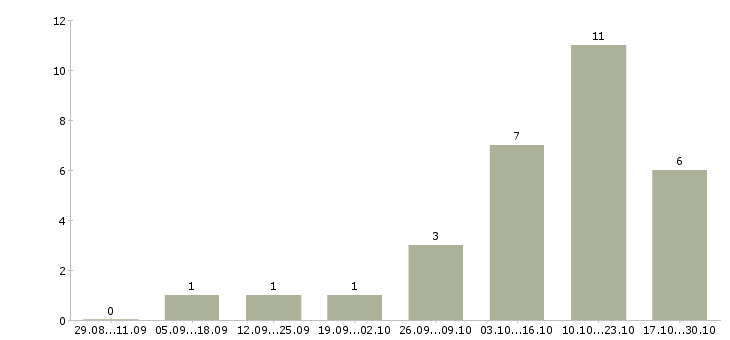 Работа дополнительный доход дома в Чите - Число вакансий в Чите по специальности дополнительный доход дома за 2 месяца