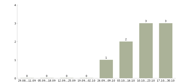 Работа специалист по консультированию в Энгельсе - Число вакансий в Энгельсе по специальности специалист по консультированию за 2 месяца