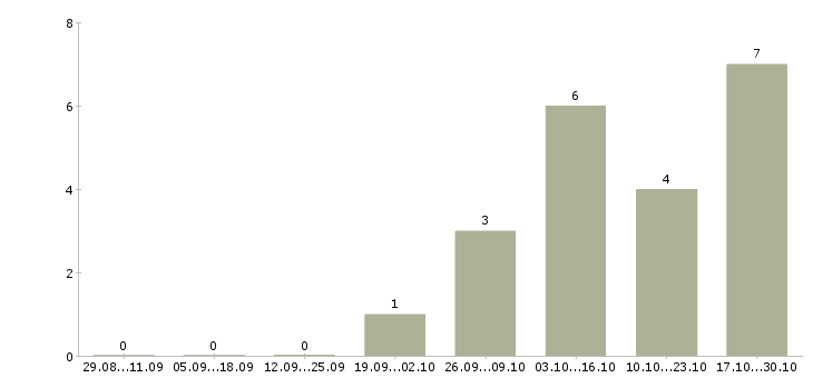 Работа приглашаем на должность менеджера в Ярославле - Число вакансий в Ярославле по специальности приглашаем на должность менеджера за 2 месяца