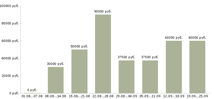 Вакансии агент по заключению договоров в Москве - Медиана зарплат агент по заключению договоров в Москве за 2 месяца