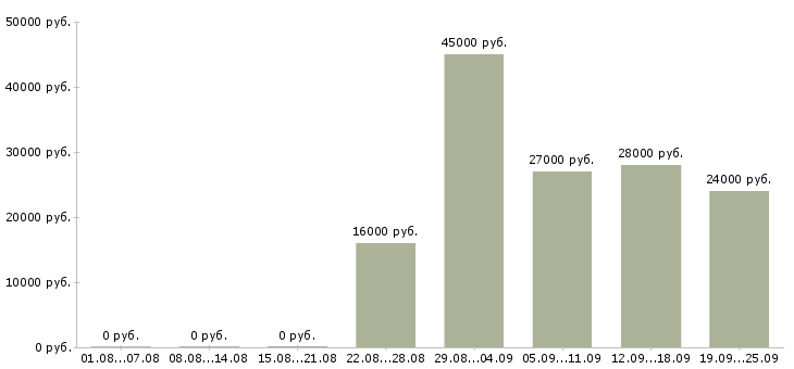 Вакансии администратор оператор Башкортостан - Медиана зарплат администратор оператор Башкортостан за 2 месяца