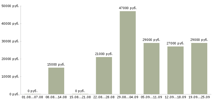 Вакансии администратор офиса Башкортостан - Медиана зарплат администратор офиса Башкортостан за 2 месяца
