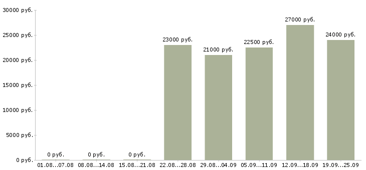 Вакансии администратор помощник Татарстан - Медиана зарплат администратор помощник Татарстан за 2 месяца