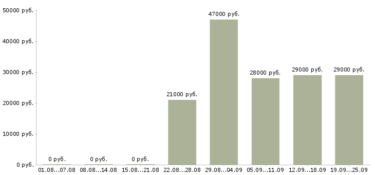Вакансии администратор секретарь Татарстан - Медиана зарплат администратор секретарь Татарстан за 2 месяца