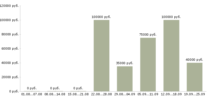 Вакансии аналитик 2 в Москве - Медиана зарплат аналитик 2 в Москве за 2 месяца
