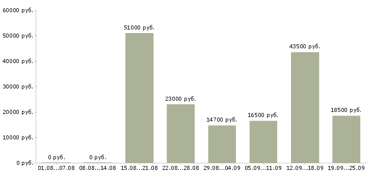 Вакансии в офисе в Волгограде - Медиана зарплат в офисе в Волгограде за 2 месяца