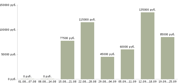 Вакансии ведущий технолог в Москве - Медиана зарплат ведущий технолог в Москве за 2 месяца