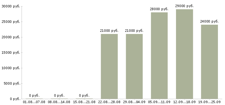 Вакансии водитель директора Башкортостан - Медиана зарплат водитель директора Башкортостан за 2 месяца