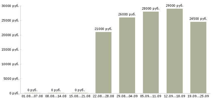 Вакансии водитель офиса Татарстан - Медиана зарплат водитель офиса Татарстан за 2 месяца