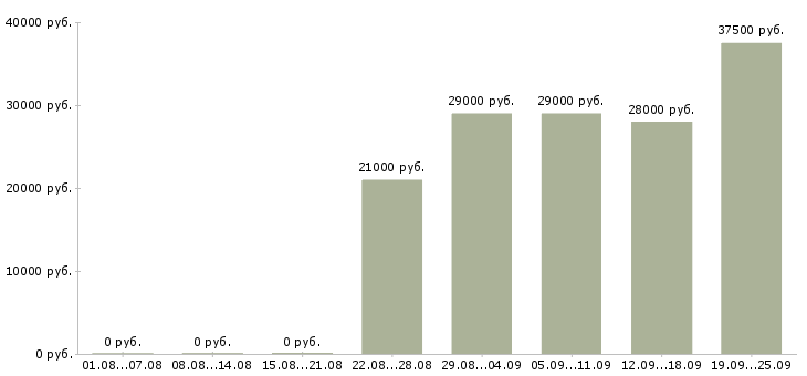 Вакансии водитель охранник Татарстан - Медиана зарплат водитель охранник Татарстан за 2 месяца