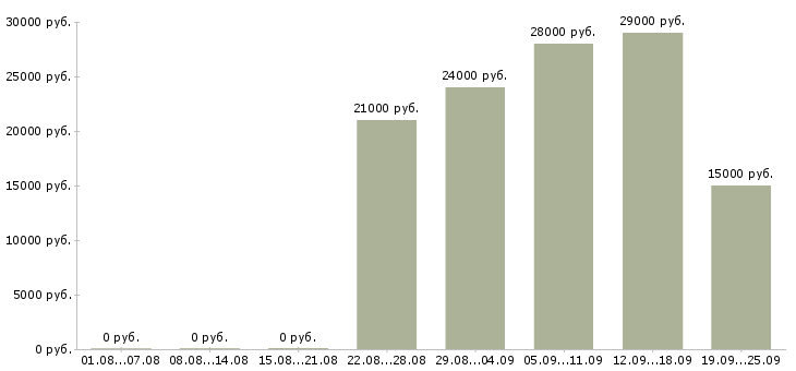 Вакансии водитель руководителя Татарстан - Медиана зарплат водитель руководителя Татарстан за 2 месяца