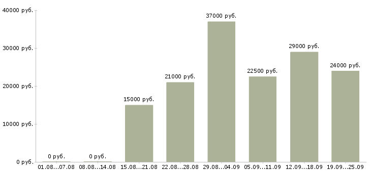 Вакансии директор администратор Татарстан - Медиана зарплат директор администратор Татарстан за 2 месяца