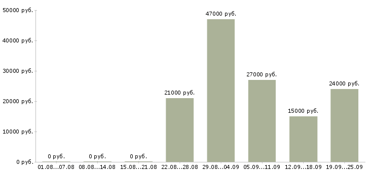 Вакансии директор начальник Татарстан - Медиана зарплат директор начальник Татарстан за 2 месяца