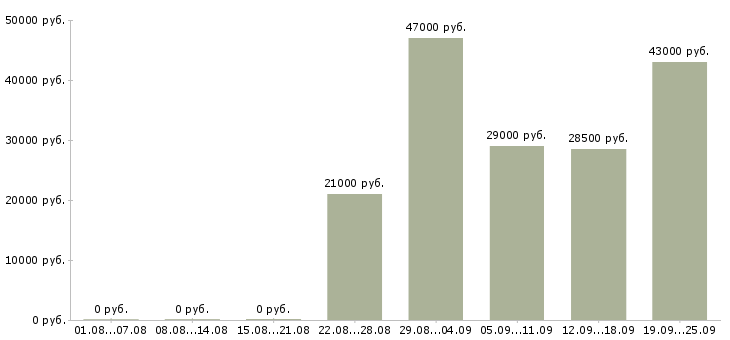 Вакансии директор офиса Татарстан - Медиана зарплат директор офиса Татарстан за 2 месяца