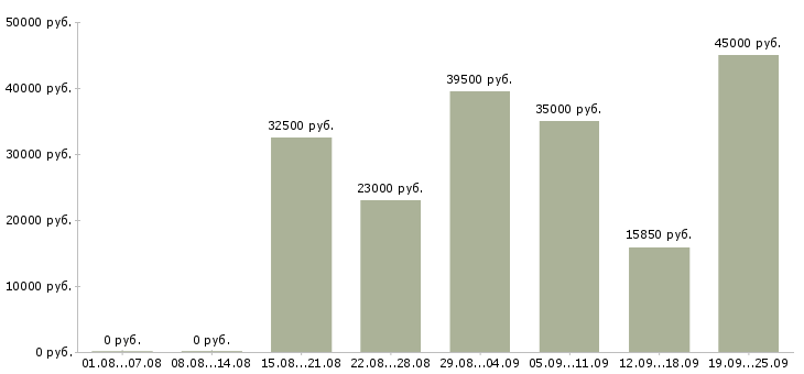 Вакансии директор по продажам Санкт-петербург - Медиана зарплат директор по продажам Санкт-петербург за 2 месяца