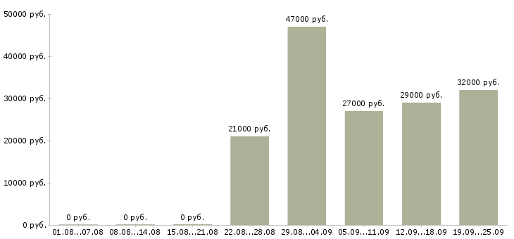 Вакансии директор руководитель Башкортостан - Медиана зарплат директор руководитель Башкортостан за 2 месяца