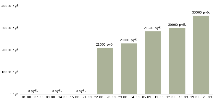 Вакансии директор руководитель управляющий Татарстан - Медиана зарплат директор руководитель управляющий Татарстан за 2 месяца