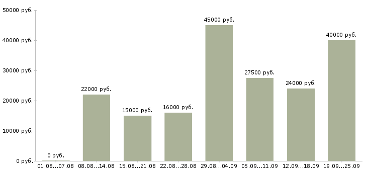 Вакансии для менеджеров в Краснодаре - Медиана зарплат для менеджеров в Краснодаре за 2 месяца