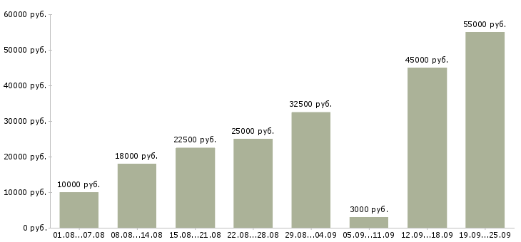 Вакансии для ответственных Нижний новгород - Медиана зарплат для ответственных Нижний новгород за 2 месяца
