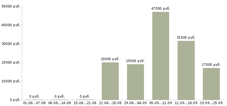 Вакансии инженер Татарстан - Медиана зарплат инженер Татарстан за 2 месяца