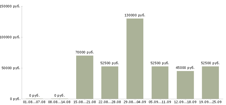 Вакансии инженер производства в Москве - Медиана зарплат инженер производства в Москве за 2 месяца