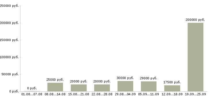 Вакансии интернет в Воронеже - Медиана зарплат интернет в Воронеже за 2 месяца