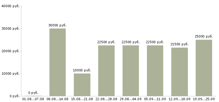 Вакансии интернет работа в Воронеже - Медиана зарплат интернет работа в Воронеже за 2 месяца