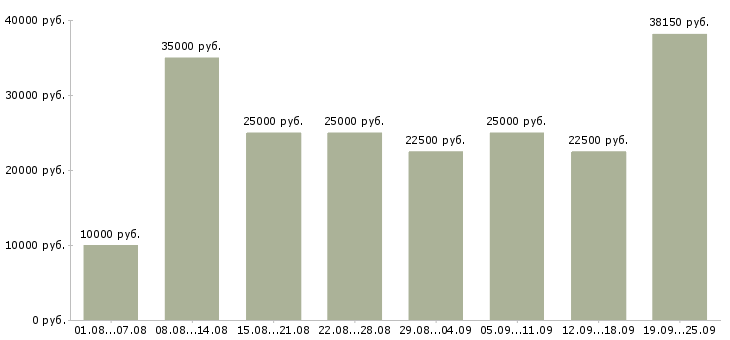 Вакансии интернет работа в Екатеринбурге - Медиана зарплат интернет работа в Екатеринбурге за 2 месяца