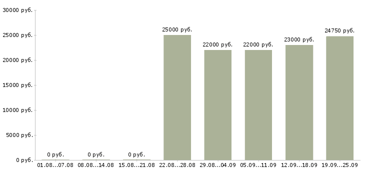 Вакансии кассир в сеть магазинов Санкт-петербург - Медиана зарплат кассир в сеть магазинов Санкт-петербург за 2 месяца
