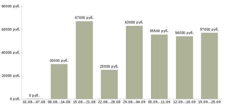 Вакансии кассиры с проживанием в Москве - Медиана зарплат кассиры с проживанием в Москве за 2 месяца