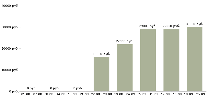 Вакансии кладовщик оператор Татарстан - Медиана зарплат кладовщик оператор Татарстан за 2 месяца