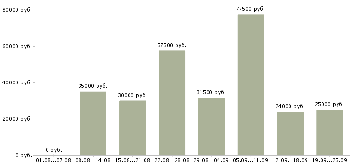 Вакансии клиент менеджер менеджер по продажам в Краснодаре - Медиана зарплат клиент менеджер менеджер по продажам в Краснодаре за 2 месяца