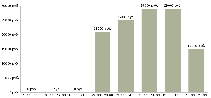 Вакансии комплектовщик грузчик Татарстан - Медиана зарплат комплектовщик грузчик Татарстан за 2 месяца