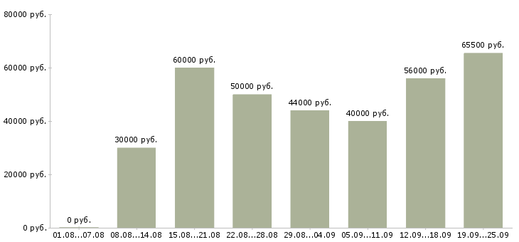 Вакансии комплектовщик с питанием в Москве - Медиана зарплат комплектовщик с питанием в Москве за 2 месяца