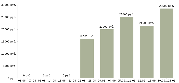Вакансии консультант без опыта в Москве - Медиана зарплат консультант без опыта в Москве за 2 месяца