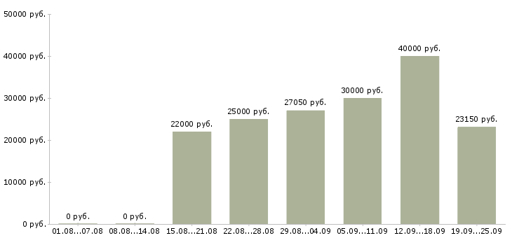 Вакансии консультант по товару Санкт-петербург - Медиана зарплат консультант по товару Санкт-петербург за 2 месяца