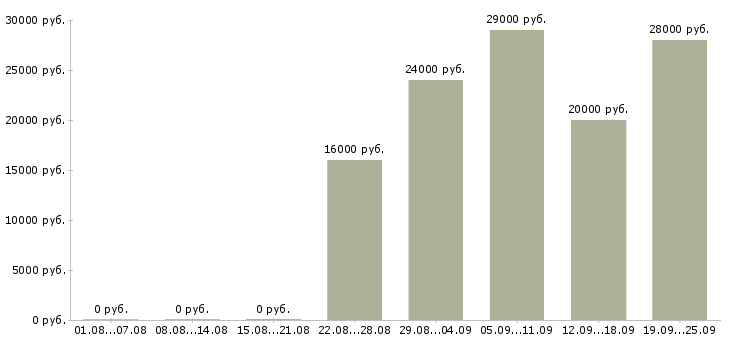 Вакансии курьер экспедитор Башкортостан - Медиана зарплат курьер экспедитор Башкортостан за 2 месяца