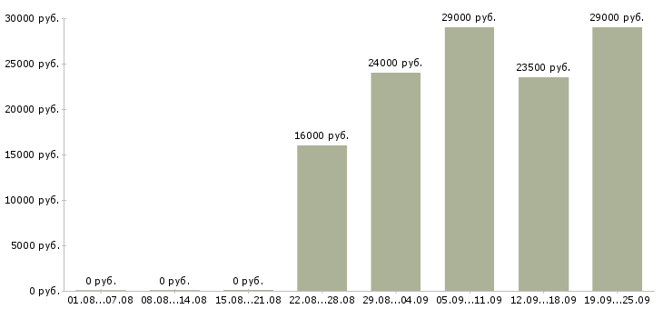 Вакансии курьер экспедитор Татарстан - Медиана зарплат курьер экспедитор Татарстан за 2 месяца