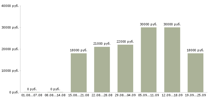 Вакансии логист Башкортостан - Медиана зарплат логист Башкортостан за 2 месяца